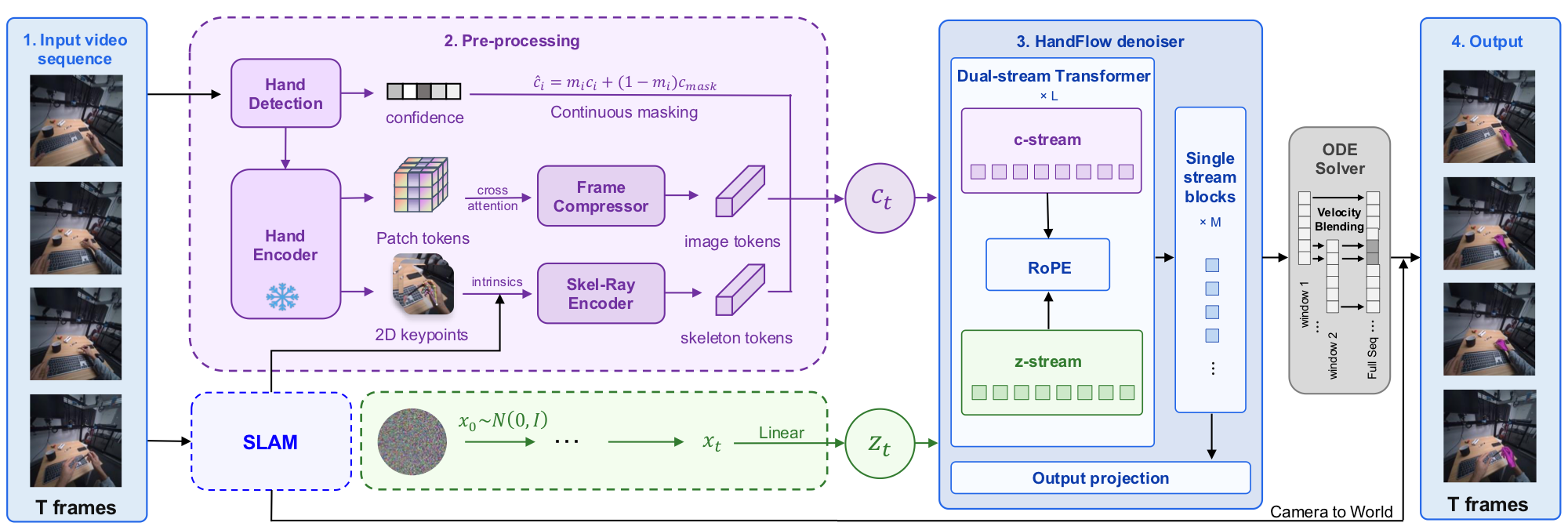HandFlow Pipeline Overview